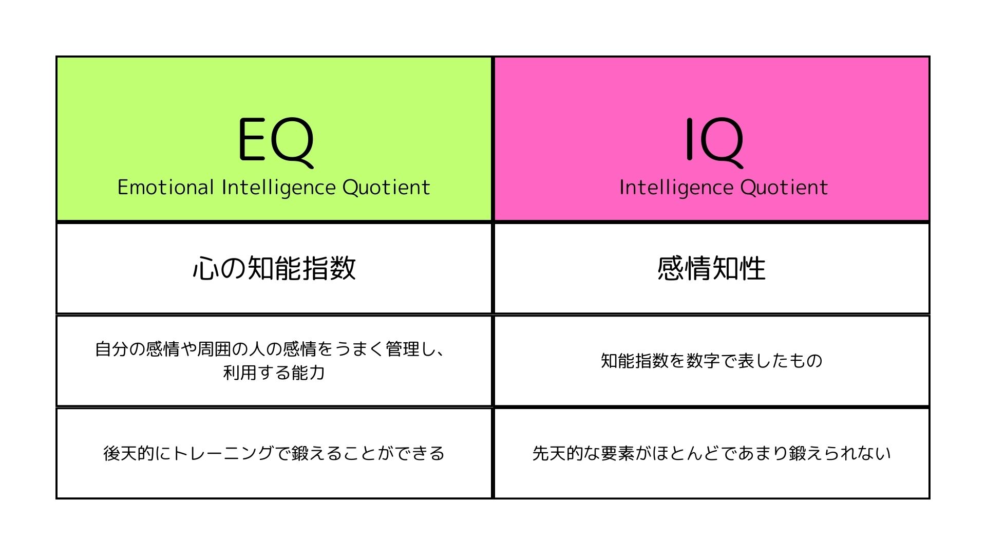 Difference between EQ and IQ